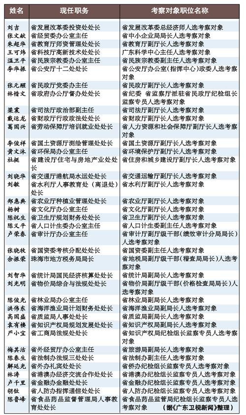 广东公选副厅干部38人入围 今日起公示7天