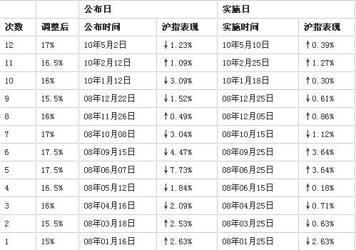 央行调高六家银行存款准备金率0.5%