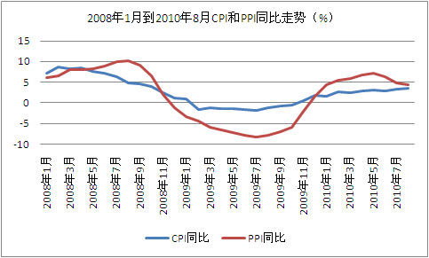 8月CPI同比涨3.5% 创22个月以来新高
