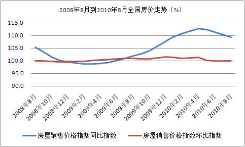 8月全国房价同比上涨9.3% 涨幅连续4月下滑